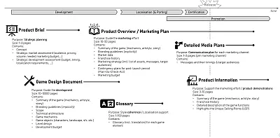 Documents in the game lifecycle